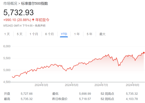 南昌股票配资 高盛谈降息后的美股：大选前波动大，标普明年6000点，中盘股是最好的选择