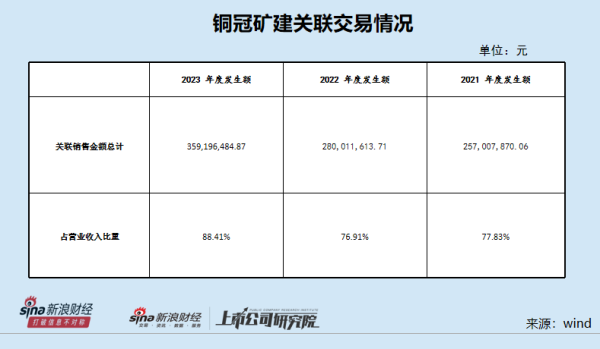 正规配资线上炒股门户 铜冠矿建IPO：应收账款增速高于营业收入增速 关联交易居高不下