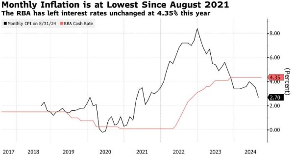 炒股配资网站约选配资 澳大利亚8月通胀率降至三年来低位 或推动澳洲联储降息