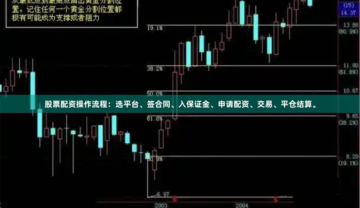 股票配资操作流程：选平台、签合同、入保证金、申请配资、交易、平仓结算。
